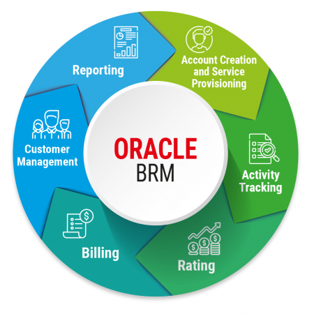 Oracle BRM